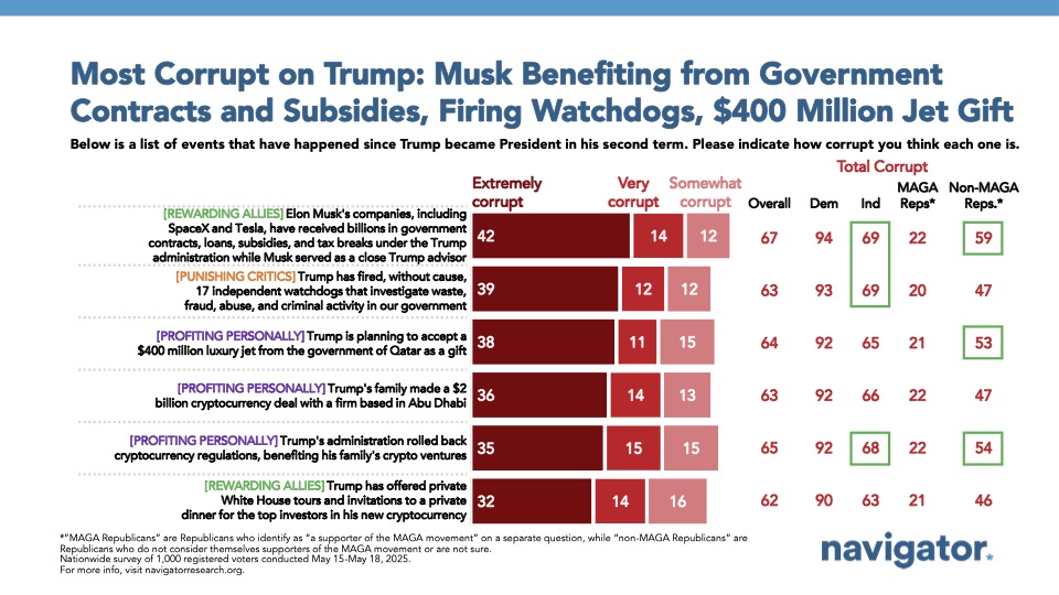 20250529 Most Corrupt on Trump Bar graph of polling data from Navigator Research. Title: Most Corrupt on Trump: Musk Benefiting from Government Contracts and Subsidies, Firing Watchdogs, $400 Million Jet Gift