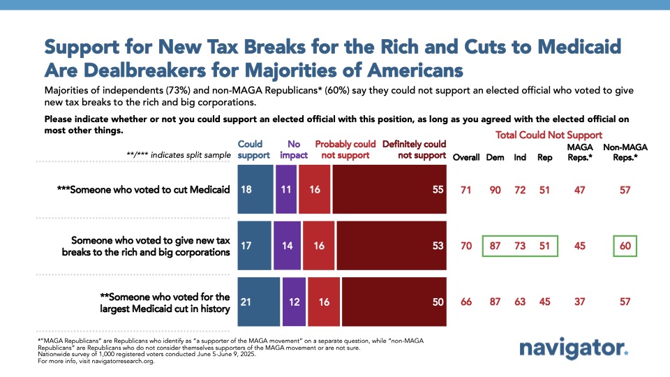 Bar chart from Navigator Research titled: Support for New Tax Breaks for the Rich and Cuts to Medicaid Are Dealbreakers for Majorities of Americans
