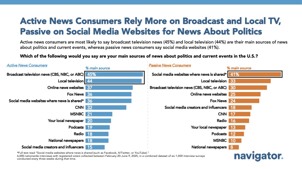 20250625 Active News Consumers Rely Bar graph of polling data from Navigator Research. Title: Active News Consumers Rely More on Broadcast and Local TV, Passive on Social Media Websites for News About Politics