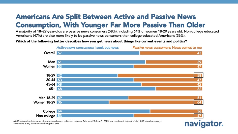 20250625 Americans Are Split Between Bar graph of polling data from Navigator Research. Title: Americans Are Split Between Active and Passive News Consumption, With Younger Far More Passive Than Older