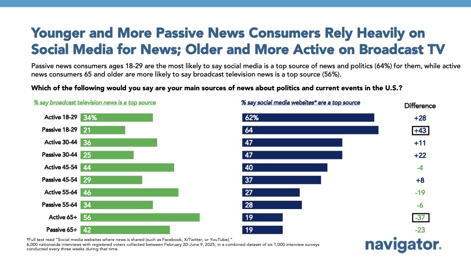 20250625 Younger and More Passive News Bar graph of polling data from Navigator Research. Title: Younger and More Passive News Consumers Rely Heavily on Social Media for News; Older and More Active on Broadcast TV