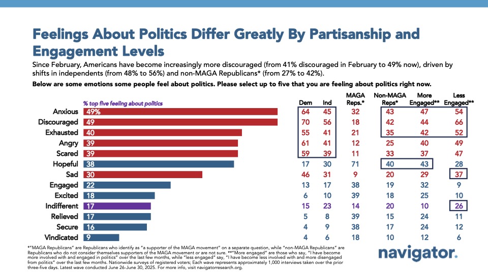 20250717 Feelings About Politics Differ Greatly By Partisanship and Engagement Levels Bar graph of polling data from Navigator Research. Title: Feelings About Politics Differ Greatly By Partisanship and Engagement Levels