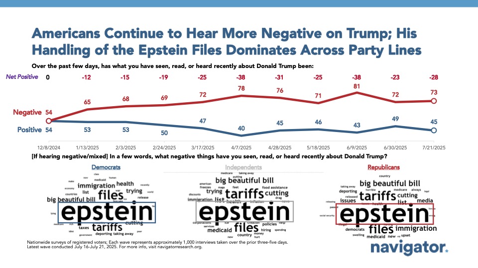 20250722 Americans Continue to Hear More Negative on Trump; His Word clouds and line graph of polling data from Navigator Research. Title: Americans Continue to Hear More Negative on Trump; His Handling of the Epstein Files Dominates Across Party Lines