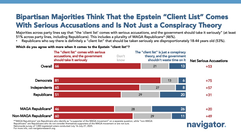 20250722 Bipartisan Majorities Think That the Epstein “Client List” Comes Bar graph of polling data from Navigator Research. Title: Bipartisan Majorities Think That the Epstein “Client List” Comes With Serious Accusations and Is Not Just a Conspiracy Theory