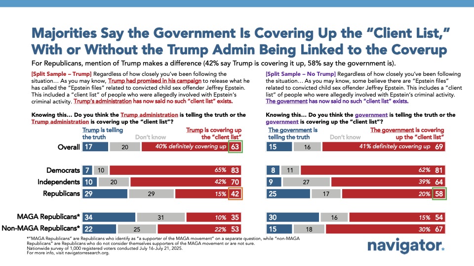 20250722 Majorities Say the Government Is Covering Up the “Client List, Bar graph of polling data from Navigator Research. Title: Majorities Say the Government Is Covering Up the “Client List,” With or Without the Trump Admin Being Linked to the Coverup