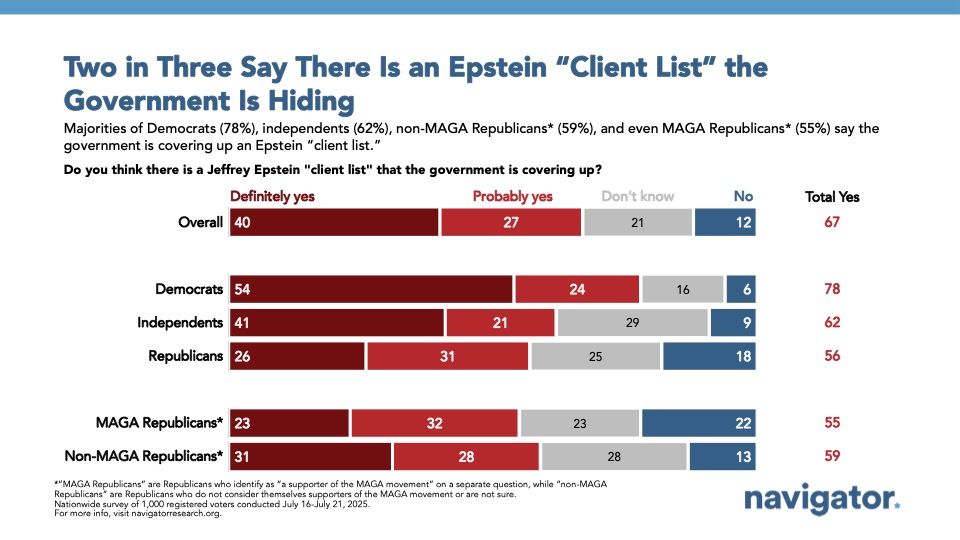 20250722 Two in Three Say There Is an Epstein “Client List” the Bar graph of polling data from Navigator Research. Title: Two in Three Say There Is an Epstein “Client List” the Government Is Hiding