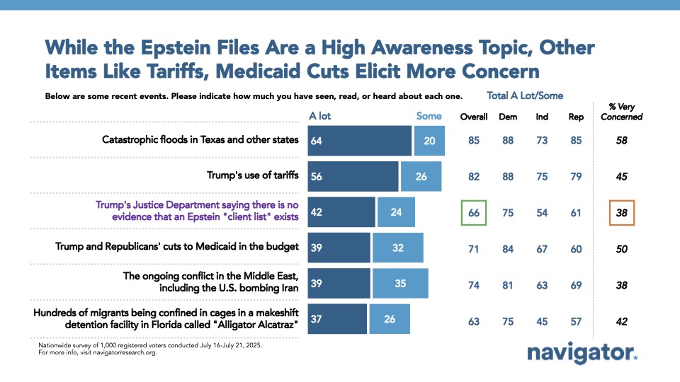 20250722 While the Epstein Files Are a High Awareness Topic, Other Bar graph of polling data from Navigator Research. Title: While the Epstein Files Are a High Awareness Topic, Other Items Like Tariffs, Medicaid Cuts Elicit More Concern