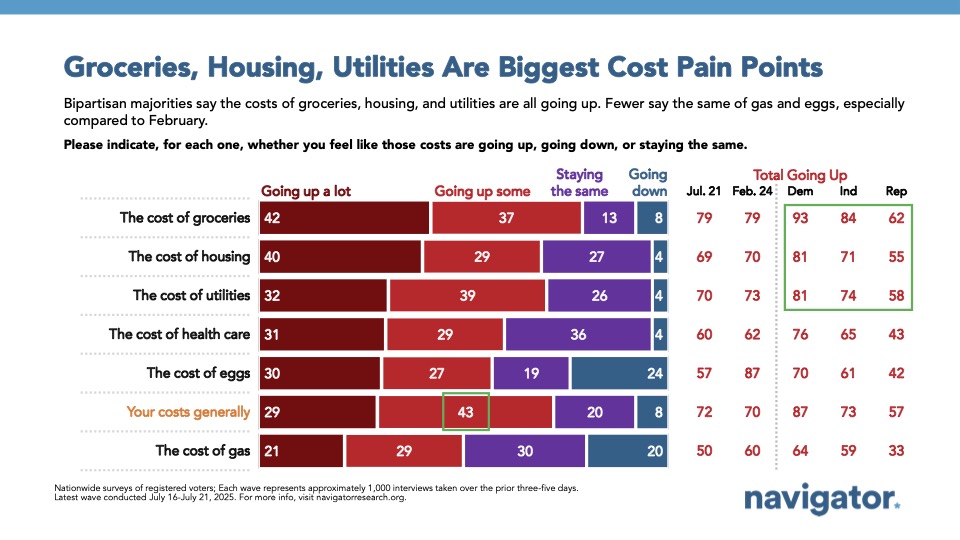 20250730 Groceries, Housing, Utilities Are Biggest Cost Pain Points Bar graph of polling data from Navigator Research. Title: Groceries, Housing, Utilities Are Biggest Cost Pain Points