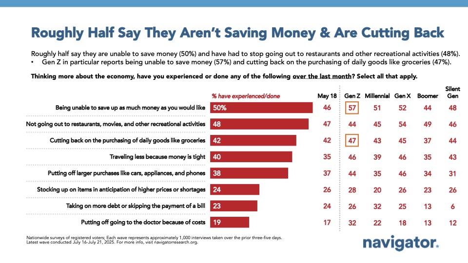 20250730 Roughly Half Say They Aren’t Saving Money & Are Cutting Back Bar graph of polling data from Navigator Research. Title: Roughly Half Say They Aren’t Saving Money & Are Cutting Back