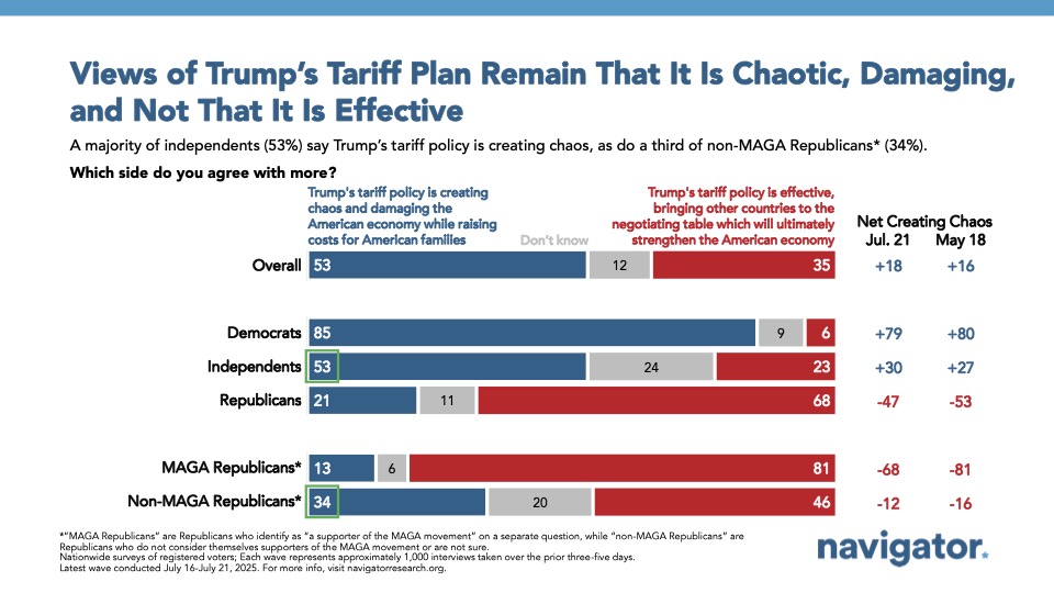 20250730 Views of Trump’s Tariff Plan Remain That It Is Chaotic, Damaging, and Not That It Is Effective Bar graph of polling data from Navigator Research. Title: Views of Trump’s Tariff Plan Remain That It Is Chaotic, Damaging, and Not That It Is Effective