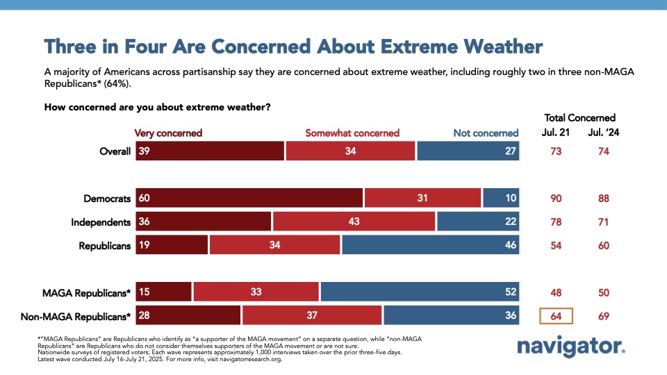 20250731 Three in Four Are Concerned About Extreme Weather Bar graph of polling data from Navigator Research. Title: Three in Four Are Concerned About Extreme Weather