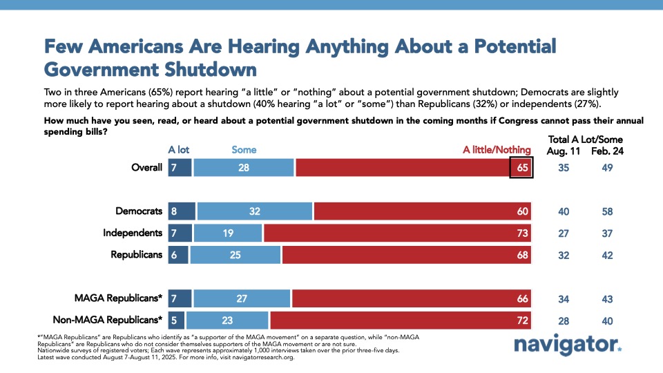 20250820 Few Americans Are Hearing Anything About a Potential Government Shutdown Bar chart from Navigator Research. Titled: Few Americans Are Hearing Anything About a Potential Government Shutdown