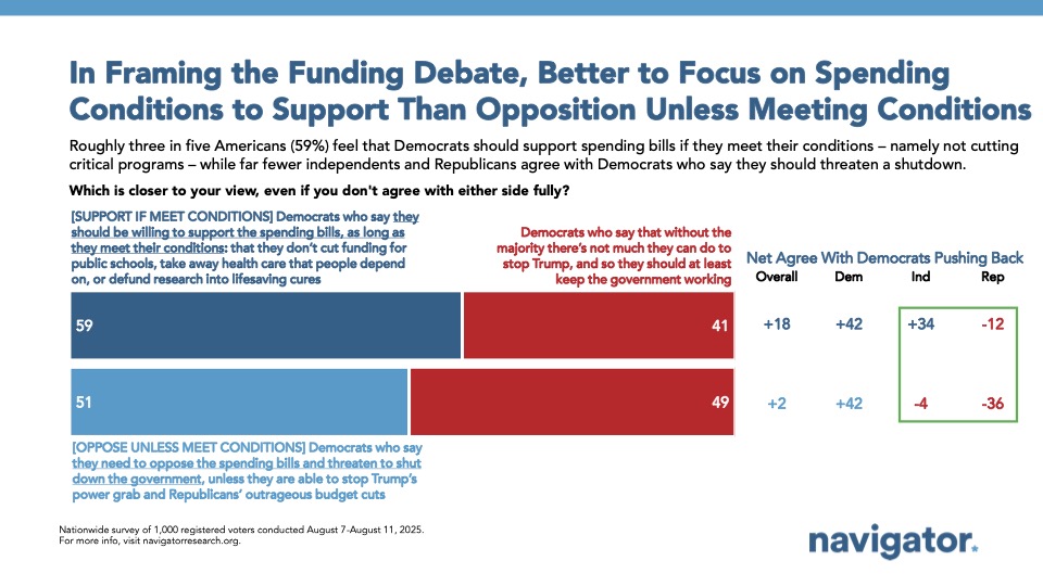 20250820 In Framing the Funding Debate, Better to Focus on Spending Conditions to Support Than Opposition Unless Meeting Conditions Bar chart from Navigator Research. Titled: In Framing the Funding Debate, Better to Focus on Spending Conditions to Support Than Opposition Unless Meeting Conditions