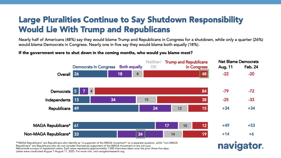 20250820 Large Pluralities Continue to Say Shutdown Responsibility Would Lie With Trump and Republicans Bar chart from Navigator Research. Titled: Large Pluralities Continue to Say Shutdown Responsibility Would Lie With Trump and Republicans