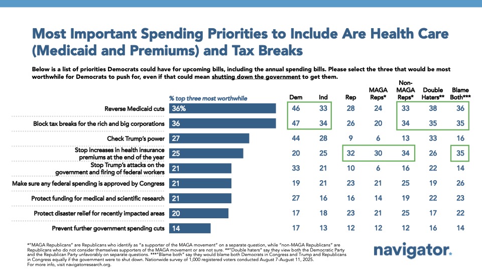 20250820 Most Important Spending Priorities to Include Are Health Care (Medicaid and Premiums) and Tax Breaks Bar chart from Navigator Research. Titled: Most Important Spending Priorities to Include Are Health Care (Medicaid and Premiums) and Tax Breaks