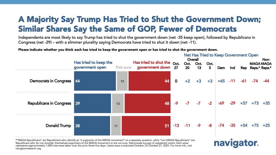 10.29.2025 A Majority Say Trump Has Tried