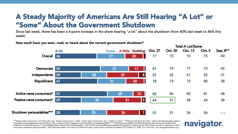 10.29.2025 A Steady Majority of Americans Are