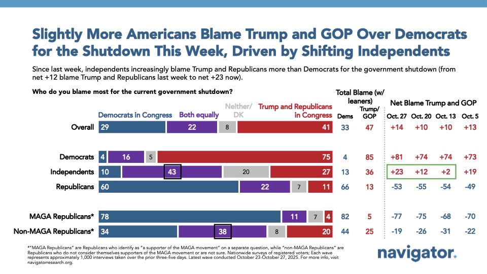 10.29.2025 Slightly More Americans Blame Trump