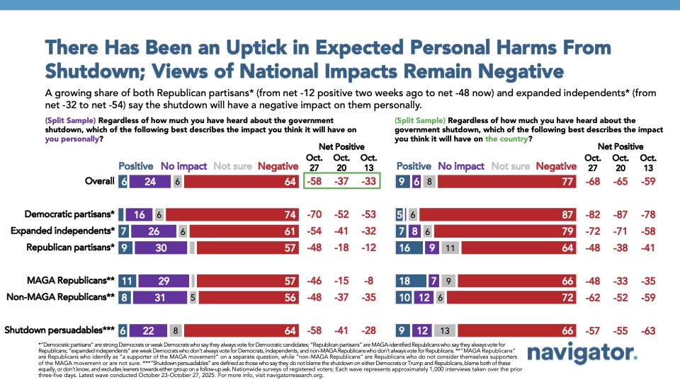10.29.2025 There Has Been an Uptick in Expected