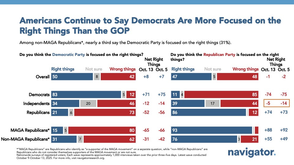 20251014 Americans Continue to Say Democrats Are More Focused on the Right Things Than the GOP Bar charts from Navigator Research. Title: Americans Continue to Say Democrats Are More Focused on the Right Things Than the GOP