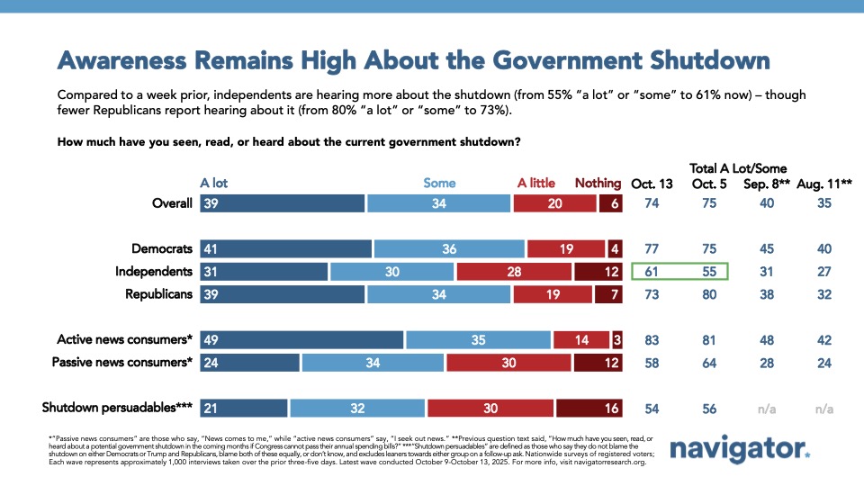 20251014 Awareness Remains High About the Government Shutdown Bar charts from Navigator Research. Title: Awareness Remains High About the Government Shutdown