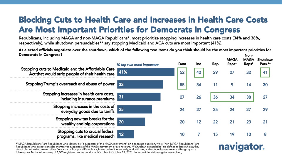 Bar charts from Navigator Research. Title: Blocking Cuts to Health Care and Increases in Health Care Costs Are Most Important Priorities for Democrats in Congress