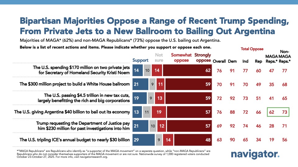 20251030 Bipartisan Majorities Oppose a Range of Recent Trump Spending, From Private Jets to a New Ballroom to Bailing Out Argentina Bar charts from Navigator Research. Title: Bipartisan Majorities Oppose a Range of Recent Trump Spending, From Private Jets to a New Ballroom to Bailing Out Argentina