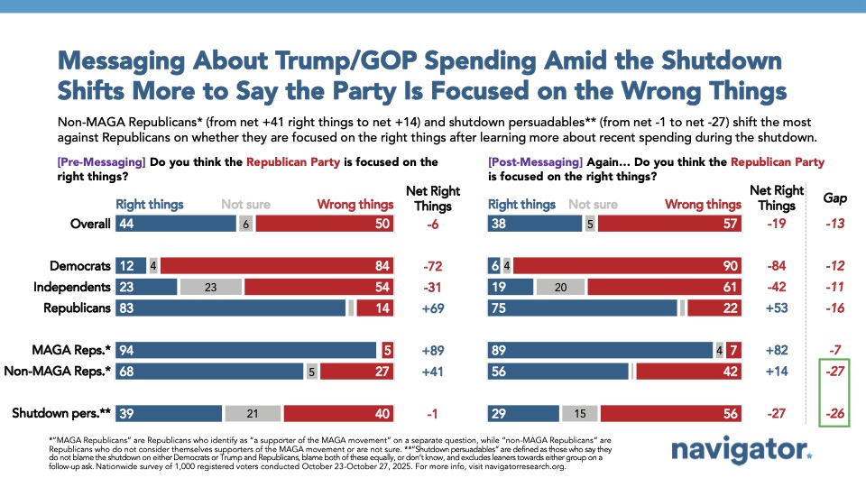 20251030 Messaging About Trump:GOP Spending Amid the Shutdown Shifts More to Say the Party Is Focused on the Wrong Things Bar charts from Navigator Research. Title: Majorities Agree With Democratic Messaging Highlighting Trump and GOP Spending and Health Care Concerns in Shutdown