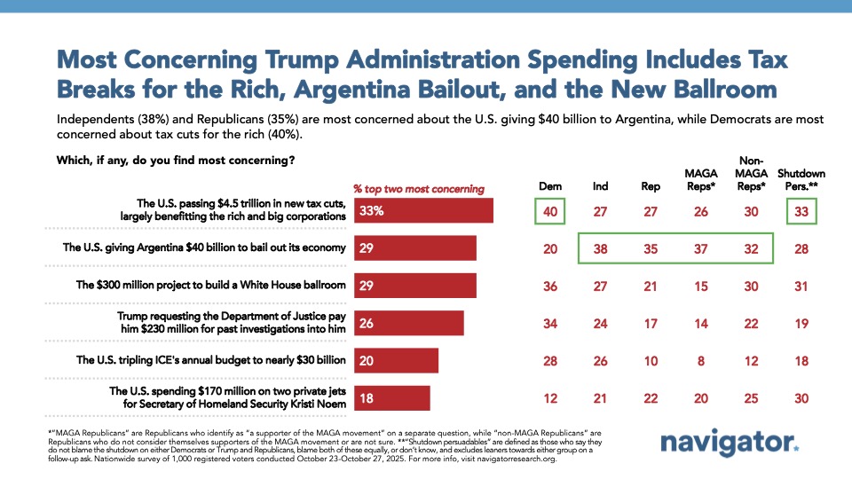 20251030 Most Concerning Trump Administration Spending Includes Tax Breaks for the Rich, Argentina Bailout, and the New Ballroom Bar charts from Navigator Research. Title: Most Concerning Trump Administration Spending Includes Tax Breaks for the Rich, Argentina Bailout, and the New Ballroom