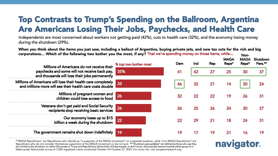 20251030 Top Contrasts to Trump’s Spending on the Ballroom, Argentina Are Americans Losing Their Jobs, Paychecks, and Health Care Bar charts from Navigator Research. Title: Top Contrasts to Trump’s Spending on the Ballroom, Argentina Are Americans Losing Their Jobs, Paychecks, and Health Care