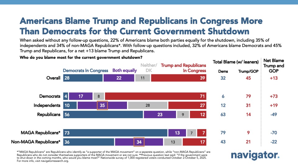 2025108 Bar chart from Navigator Research. Title- Americans Blame Trump and Republicans in Congress More Than Democrats for the Current Government Shutdown Bar chart from Navigator Research. Title: Americans Blame Trump and Republicans in Congress More Than Democrats for the Current Government Shutdown