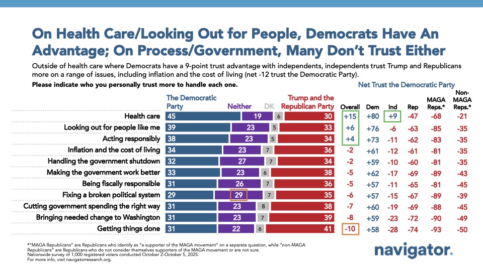 2025108 On Health Care:Looking Out for People, Democrats Have An Advantage; On Process:Government, Many Don’t Trust Either Bar chart from Navigator Research. Title: On Health Care/Looking Out for People, Democrats Have An Advantage; On Process/Government, Many Don’t Trust Either