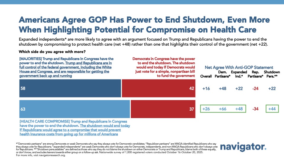 Americans Agree GOP Has Power Bar Chart: Americans Agree GOP Has Power to End Shutdown, Even More When Highlighting Potential for Compromise on Health Care