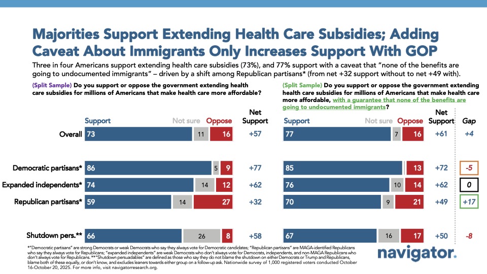 Majorities Support Extending Health Care Bar Chart: Majorities Support Extending Health Care Subsidies, Adding Caveat About Immigrants Only Increases Support With GOP