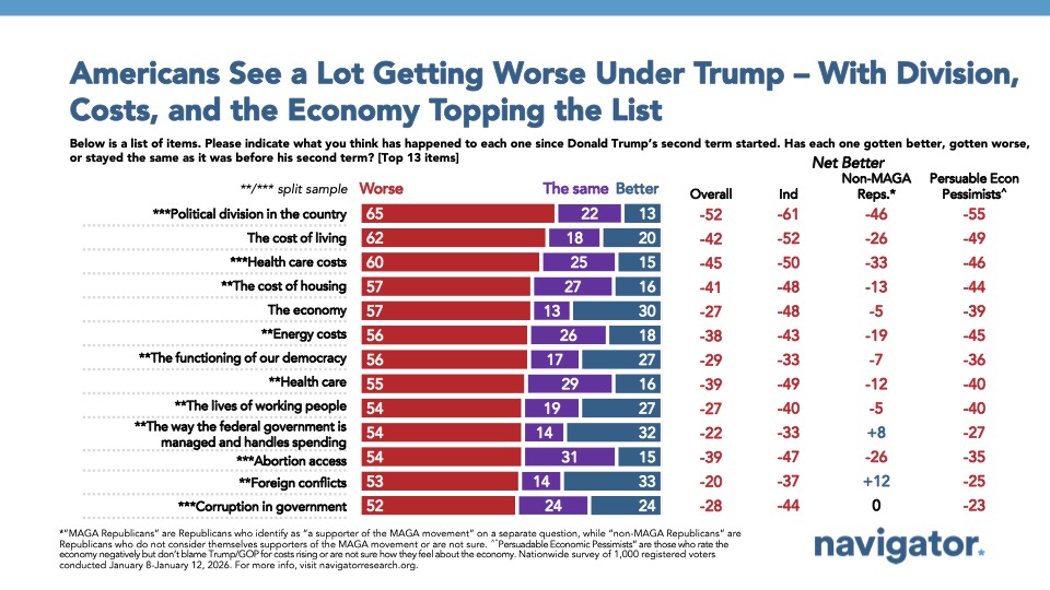 Bar chart from Navigator Research, titled: Americans See a Lot Getting Worse Under Trump – With Division, Costs, and the Economy Topping the List