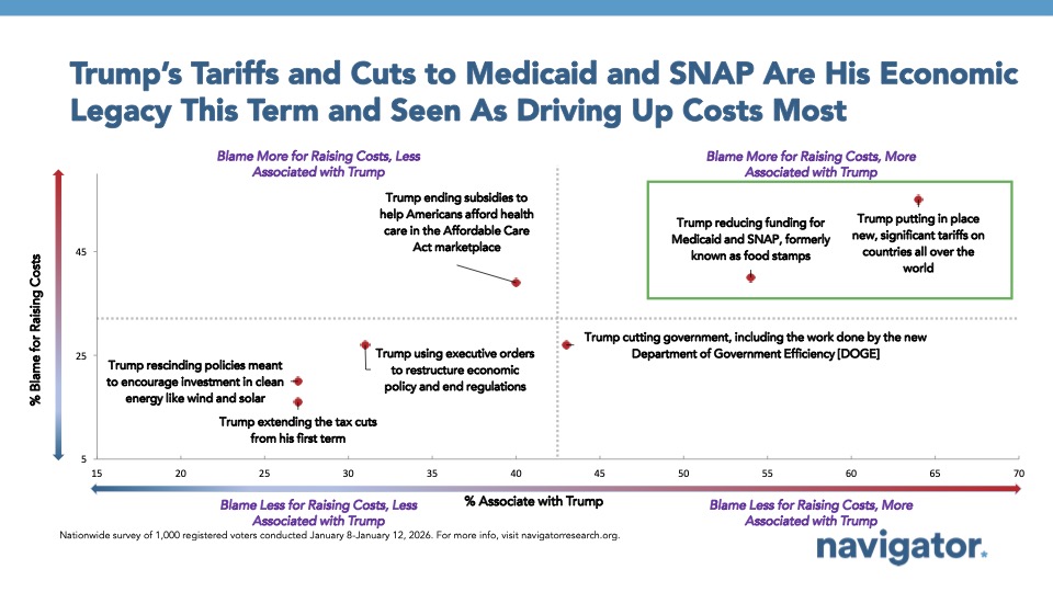 Scatter plot graph from Navigator Research, titled: Trump’s Tariffs and Cuts to Medicaid and SNAP Are His Economic Legacy This Term and Seen As Driving Up Costs Most