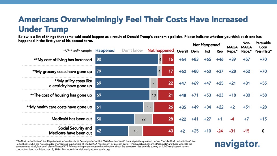 Bar chart from Navigator Research, titled: Americans Overwhelmingly Feel Their Costs Have Increased Under Trump