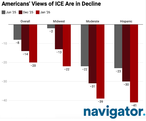 20260127 Americans View of ICE Are in Decline Bar chart from Navigator Research, titled: Americans' View of ICE Are in Decline