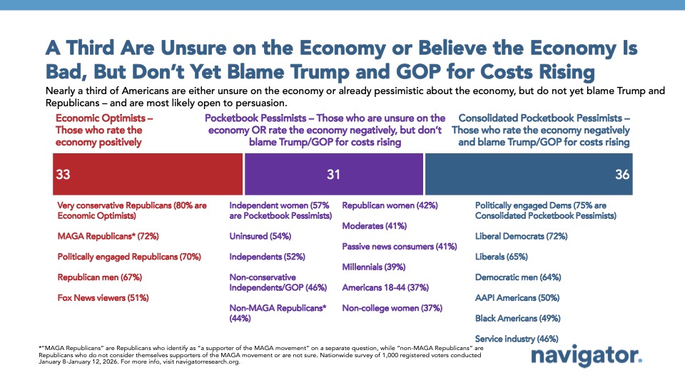 20260129 A Third Are Unsure on the Economy or Believe the Economy Is Bad, But Don’t Yet Blame Trump and GOP for Costs Rising Chart from Navigator Research, titled: A Third Are Unsure on the Economy or Believe the Economy Is Bad, But Don’t Yet Blame Trump and GOP for Costs Rising
