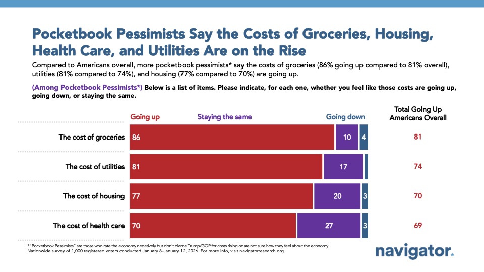 20260129 Pocketbook Pessimists Say the Costs of Groceries, Housing, Health Care, and Utilities Are on the Rise Bar chart from Navigator Research, titled: Pocketbook Pessimists Say the Costs of Groceries, Housing, Health Care, and Utilities Are on the Rise