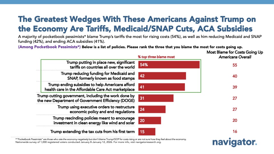 20260129 The Greatest Wedges With These Americans Against Trump on the Economy Are Tariffs, Medicaid:SNAP Cuts, ACA Subsidies Bar chart from Navigator Research, titled: The Greatest Wedges With These Americans Against Trump on the Economy Are Tariffs, Medicaid/SNAP Cuts, ACA Subsidies