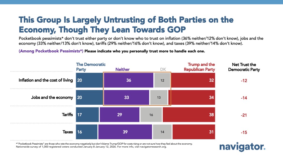 20260129 This Group Is Largely Untrusting of Both Parties on the Economy, Though They Lean Towards GOP Bar chart from Navigator Research, titled: This Group Is Largely Untrusting of Both Parties on the Economy, Though They Lean Towards GOP