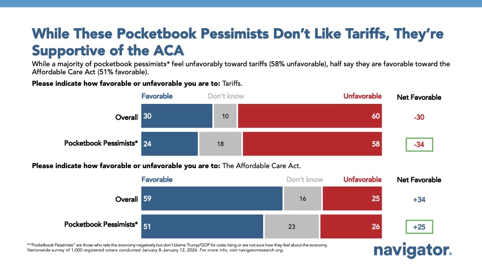 20260129 While These Pocketbook Pessimists Don’t Like Tariffs, They’re Supportive of the ACA Bar chart from Navigator Research, titled: While These Pocketbook Pessimists Don’t Like Tariffs, They’re Supportive of the ACA
