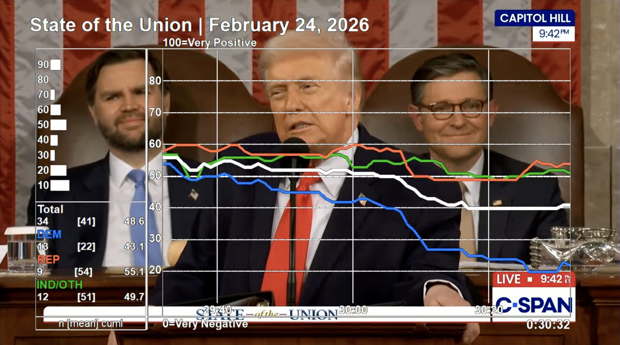 Dial group chart from Navigator Research showing dials dipping after Trump mentions tariffs