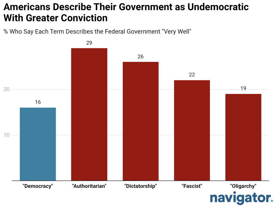 20260219 Americans Describe Their Government as Undemocratic With Greater Conviction Bar chart from Navigator Research, titled: Americans Describe Their Government as Undemocratic With Greater Conviction