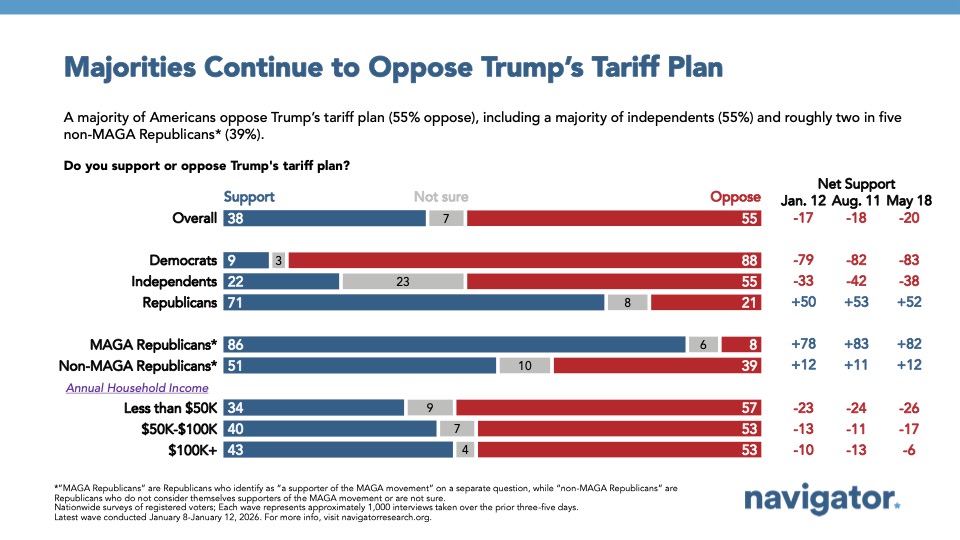 20260220 Majorities Continue to Oppose Trump’s Tariff Plan Bar chart from Navigator Research, titled: Majorities Continue to Oppose Trump’s Tariff Plan