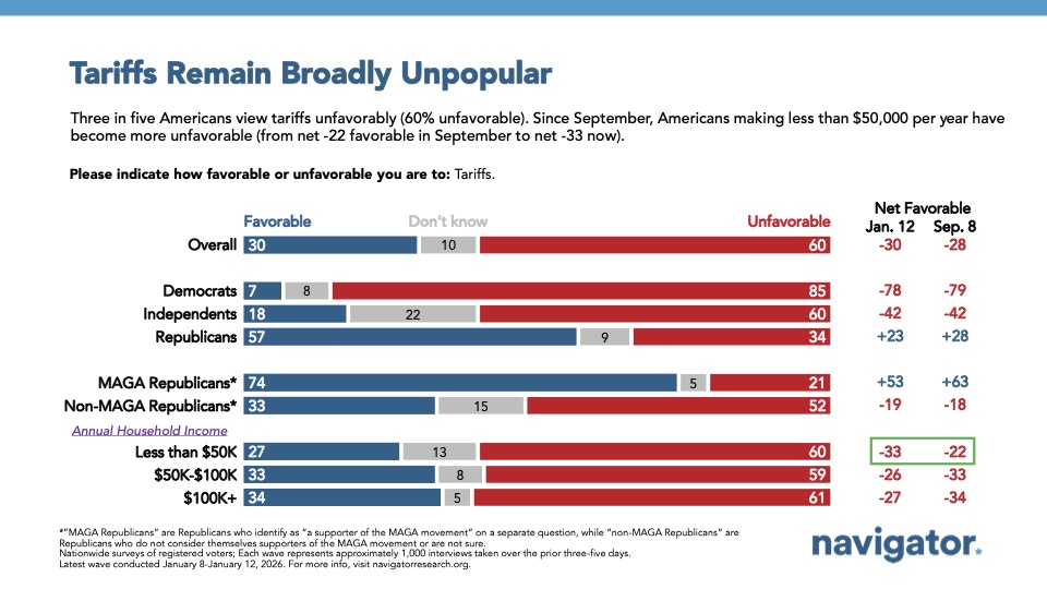 20260220 Tariffs Remain Broadly Unpopular Bar chart from Navigator Research, titled: Tariffs Remain Broadly Unpopular