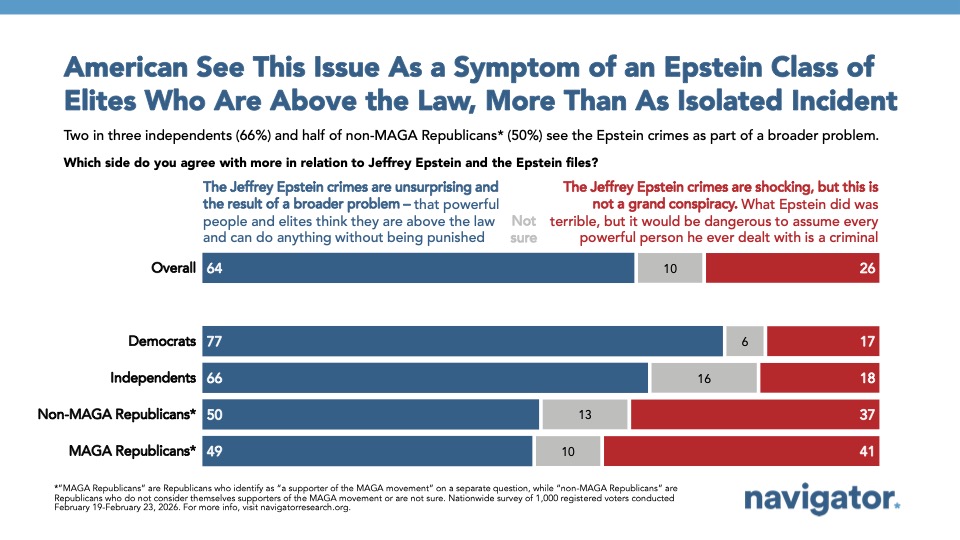 20260302 American See This Issue As a Symptom of an Epstein Class of Elites Who Are Above the Law, More Than As Isolated Incident Bar graph from Navigator Research showing Americans view the Epstein files as an issue of elites getting away with things
