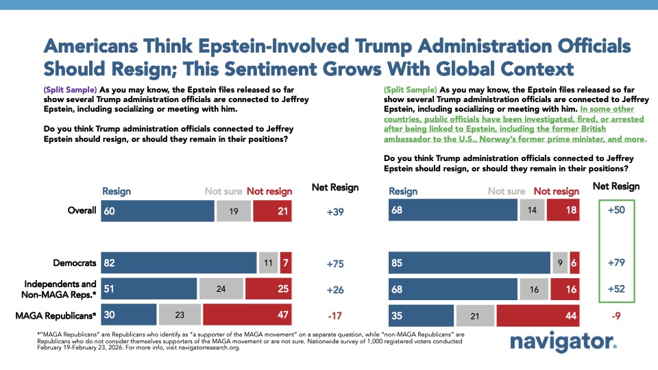 20260302 Americans Think Epstein-Involved Trump Administration Officials Should Resign; This Sentiment Grows With Global Context Bar graphs from Navigator Research showing how Americans think officials who engaged with Epstein should resign