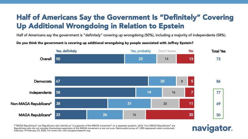 20260302 Half of Americans Say the Government Is “Definitely” Covering Up Additional Wrongdoing in Relation to Epstein bar graph from Navigator Research showing how many Americans think the government is involved in a cover-up related to Epstein